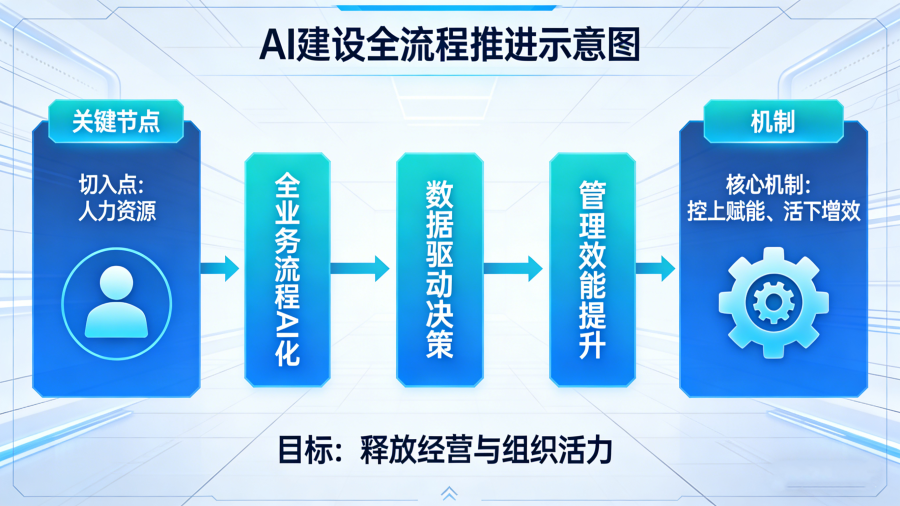 AI建设全流程示意图.png